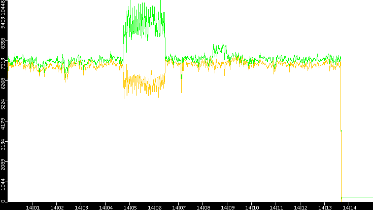 Entropy of Port vs. Time