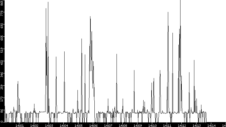 Average Packet Size vs. Time
