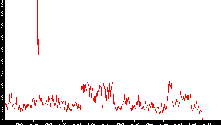 Nb. of Packets vs. Time