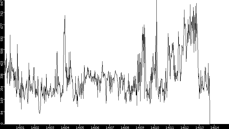 Average Packet Size vs. Time