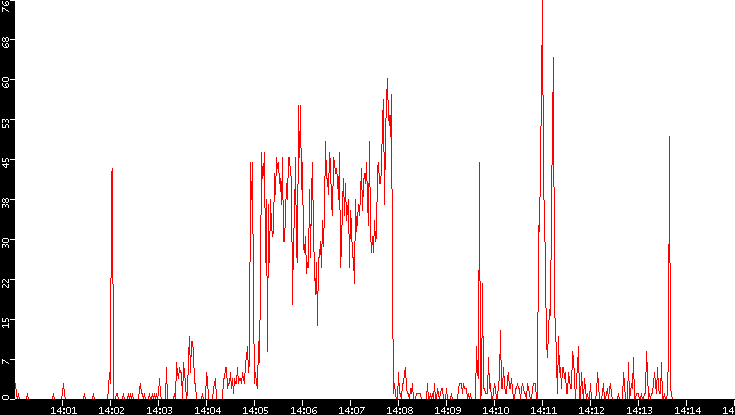 Nb. of Packets vs. Time