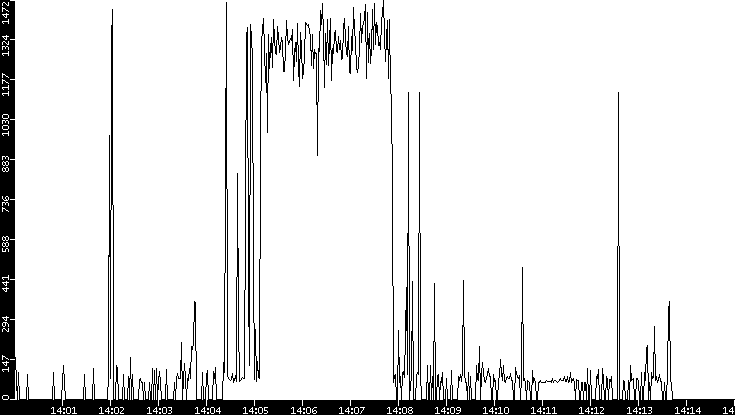 Average Packet Size vs. Time
