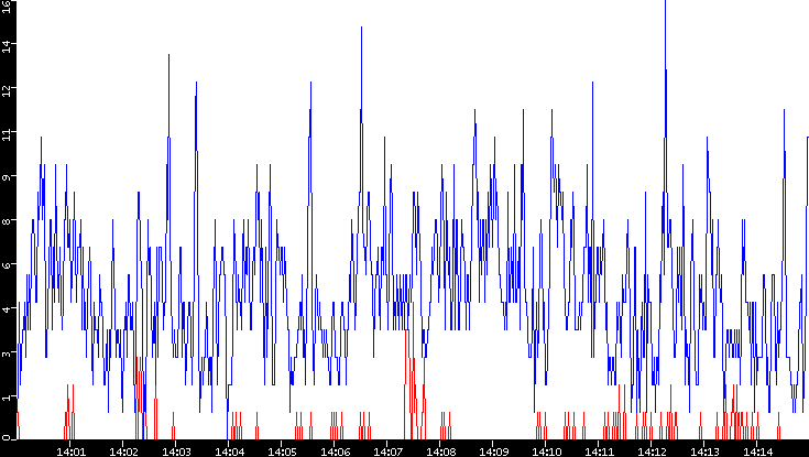 Nb. of Packets vs. Time