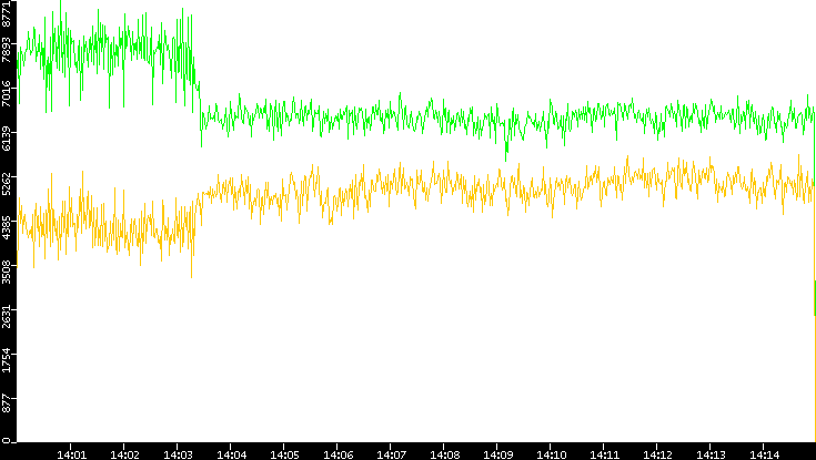 Entropy of Port vs. Time