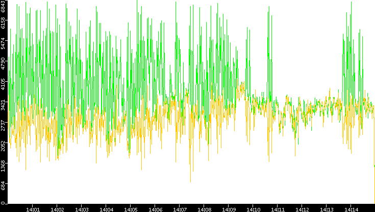 Entropy of Port vs. Time