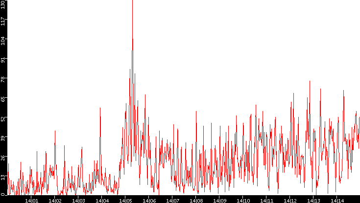Nb. of Packets vs. Time