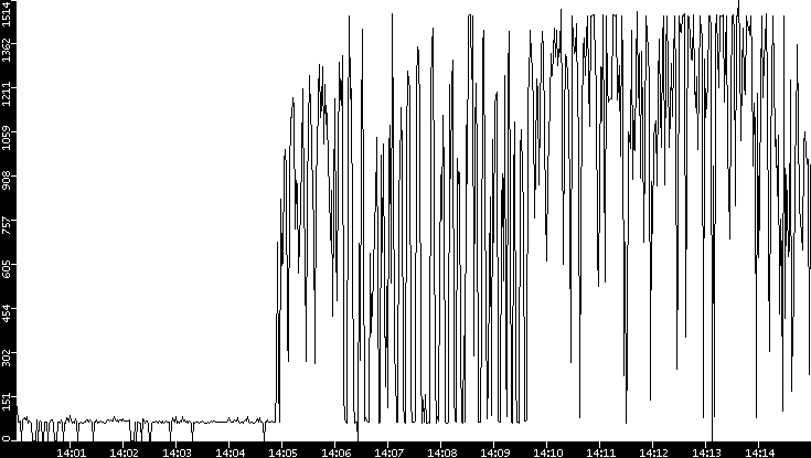 Average Packet Size vs. Time