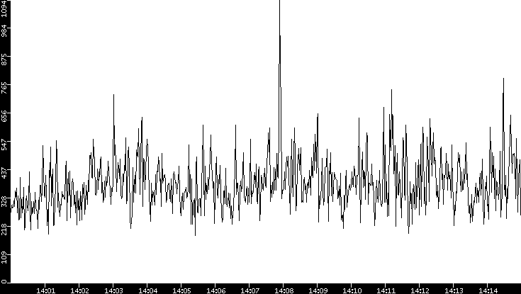 Average Packet Size vs. Time