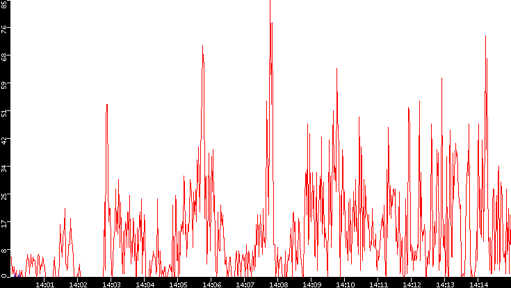Nb. of Packets vs. Time