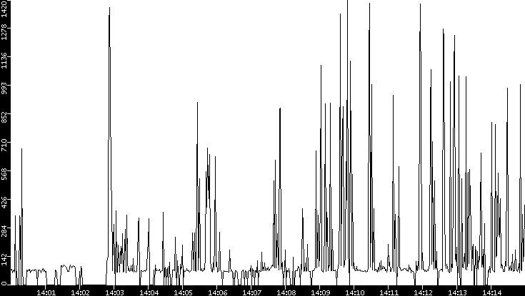 Average Packet Size vs. Time