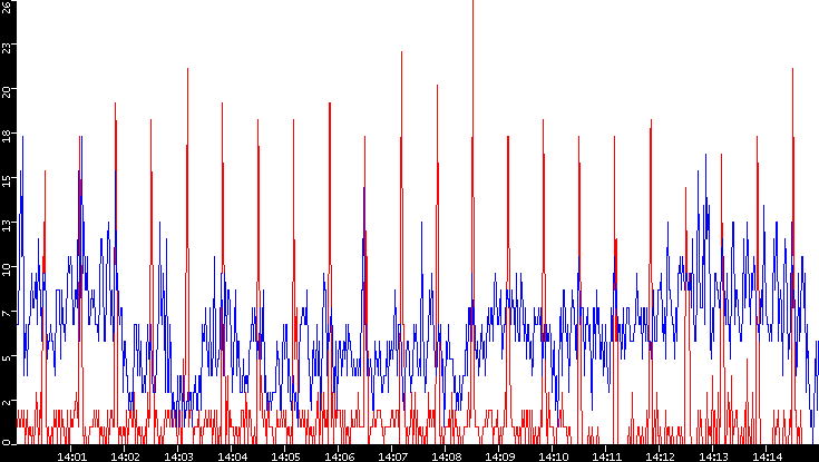 Nb. of Packets vs. Time