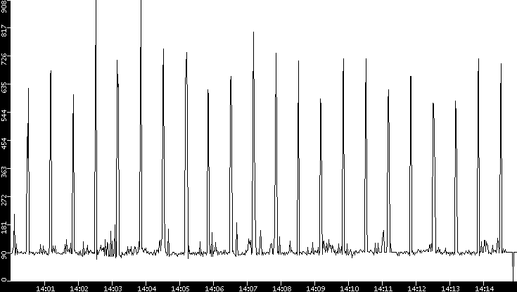 Average Packet Size vs. Time