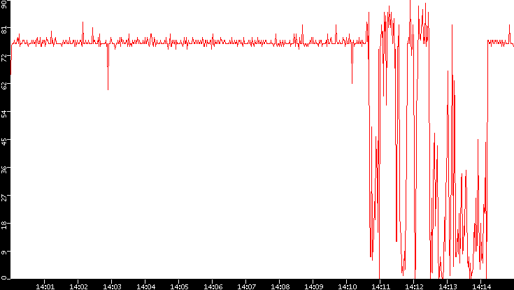 Nb. of Packets vs. Time