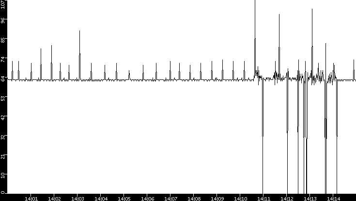 Average Packet Size vs. Time