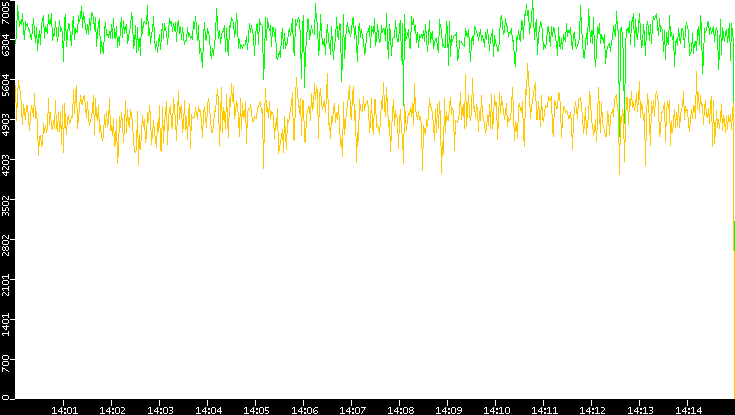 Entropy of Port vs. Time