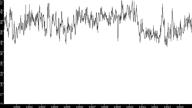 Average Packet Size vs. Time