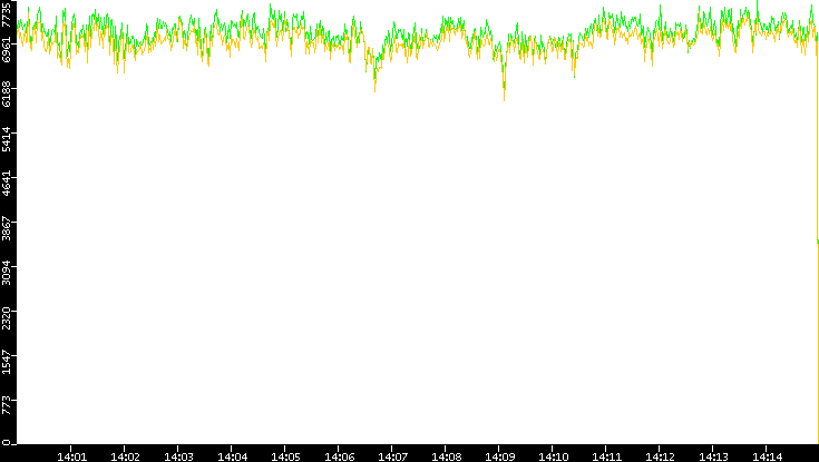 Entropy of Port vs. Time