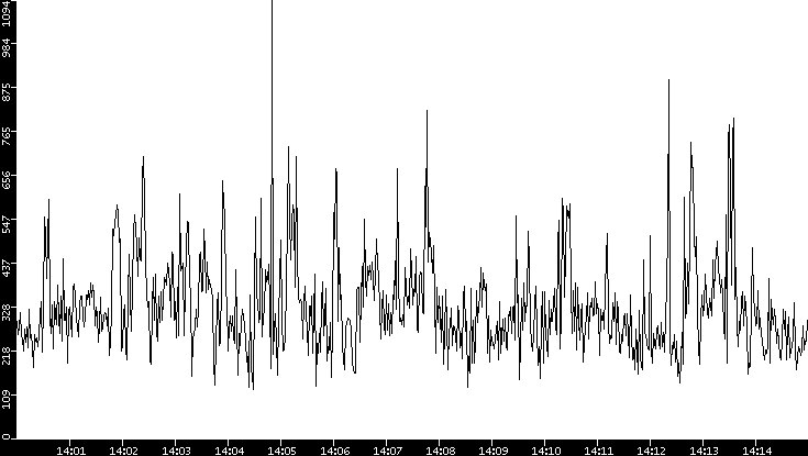 Average Packet Size vs. Time