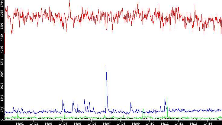 Nb. of Packets vs. Time