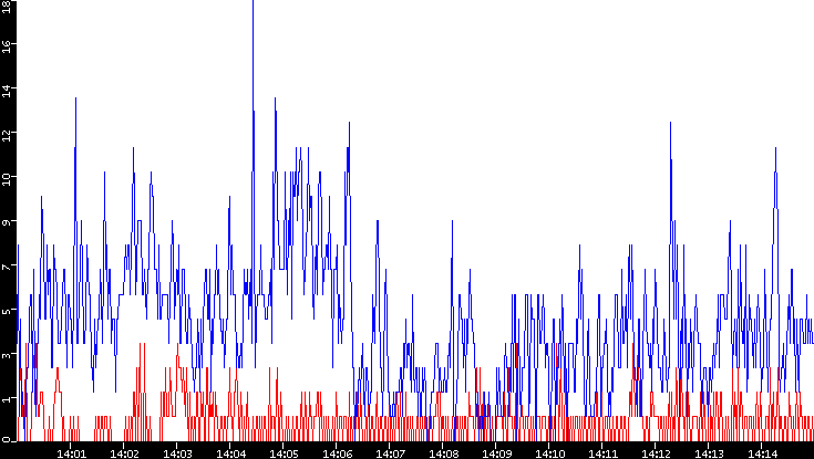 Nb. of Packets vs. Time