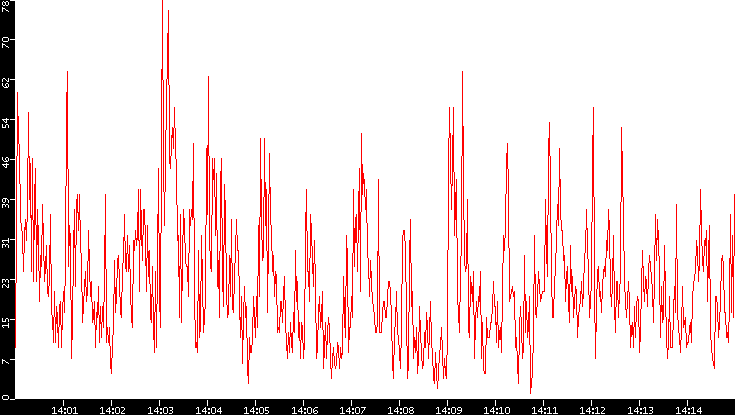Nb. of Packets vs. Time