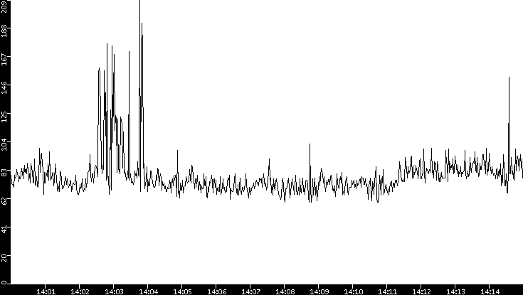 Average Packet Size vs. Time