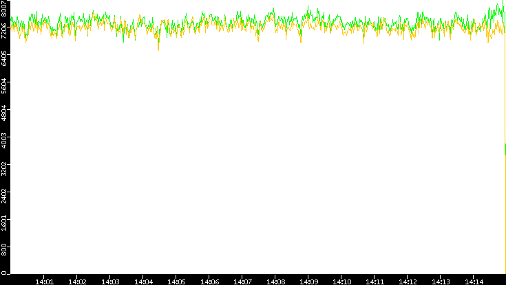 Entropy of Port vs. Time
