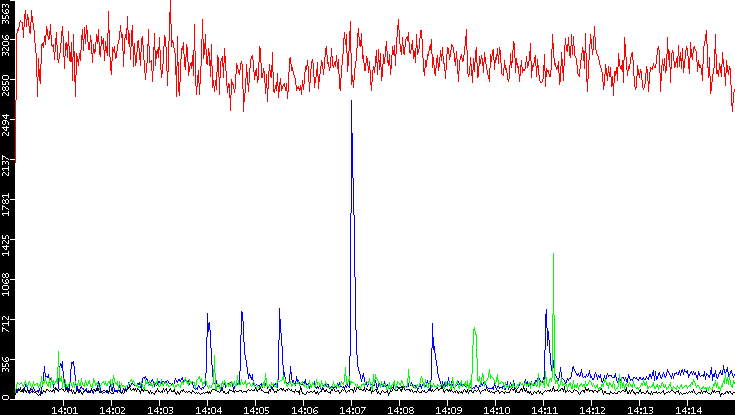 Nb. of Packets vs. Time