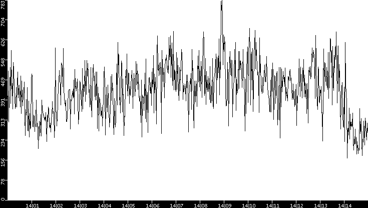 Average Packet Size vs. Time
