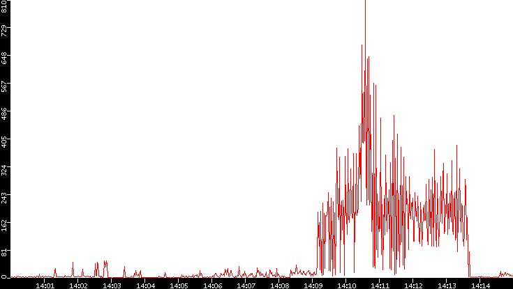 Nb. of Packets vs. Time
