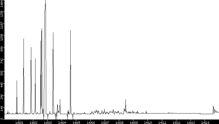 Average Packet Size vs. Time