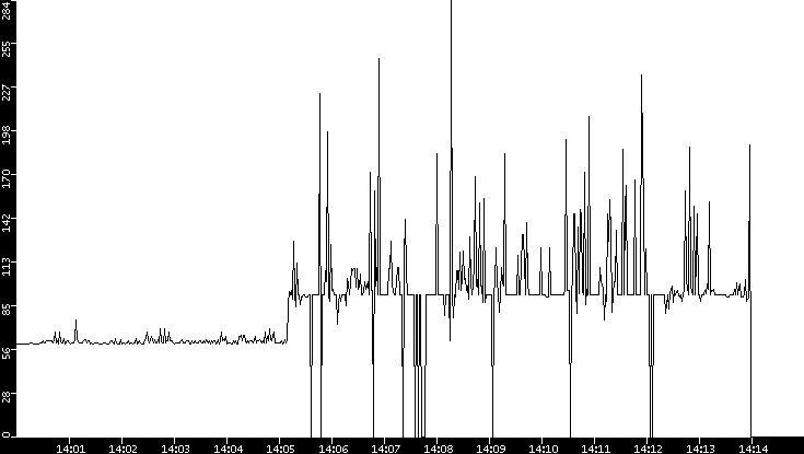 Average Packet Size vs. Time