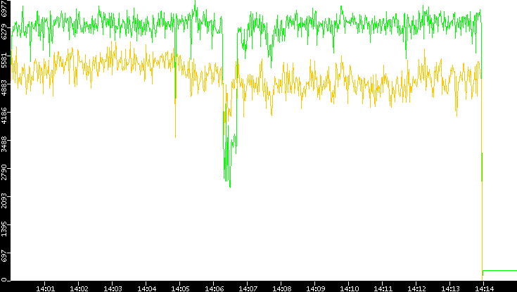 Entropy of Port vs. Time