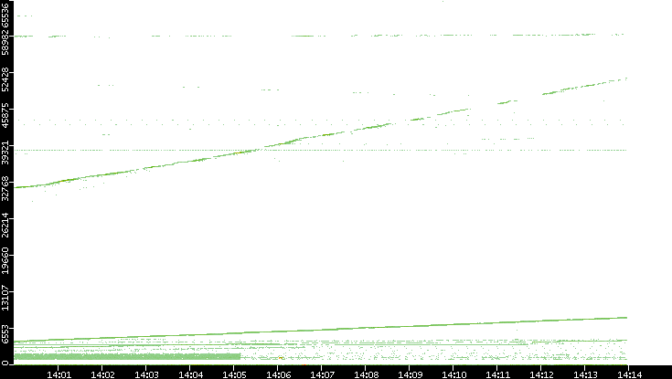 Src. Port vs. Time