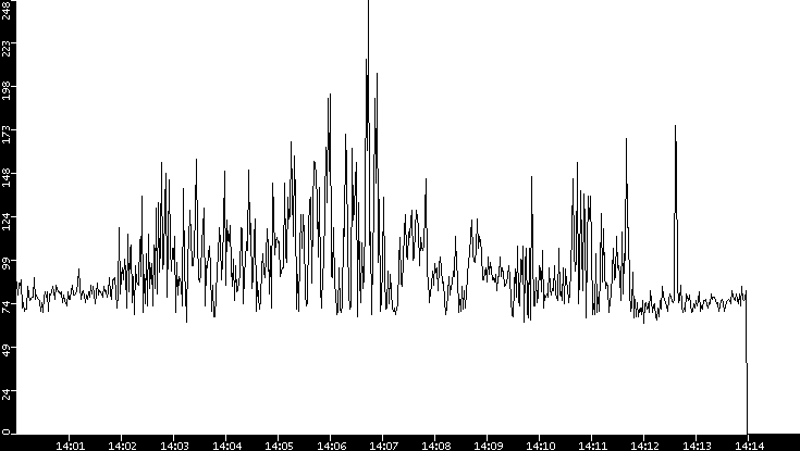 Average Packet Size vs. Time