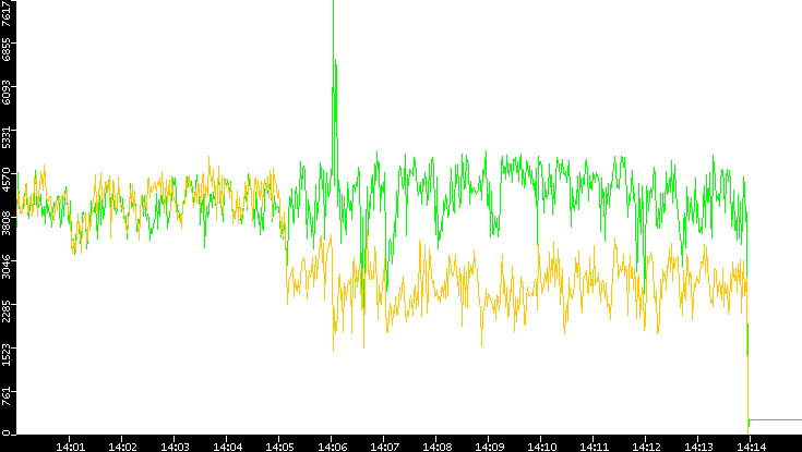Entropy of Port vs. Time