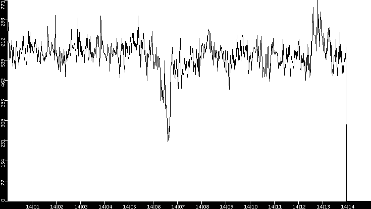Average Packet Size vs. Time