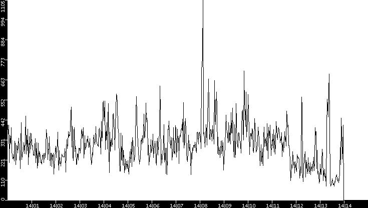 Average Packet Size vs. Time
