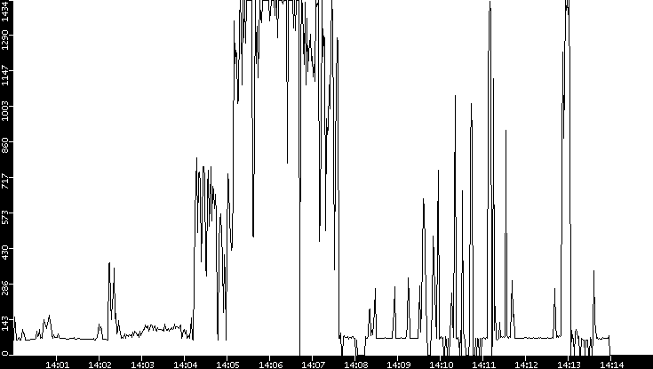 Average Packet Size vs. Time