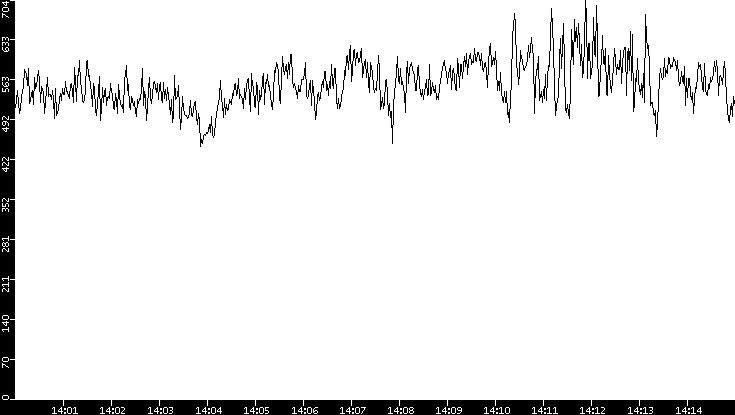 Average Packet Size vs. Time