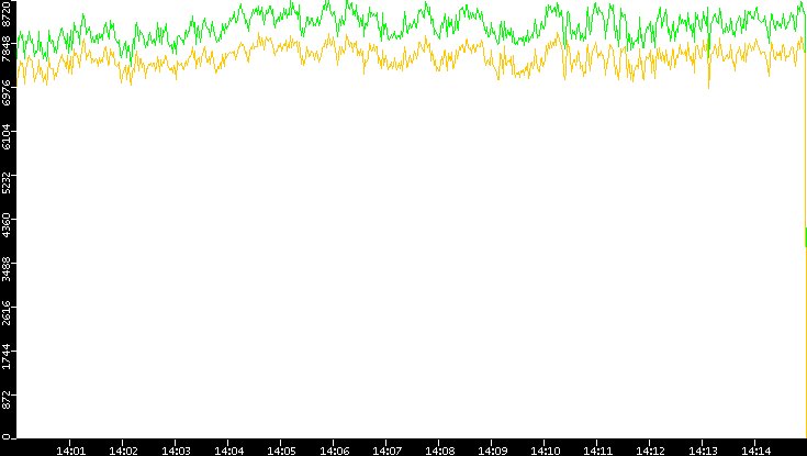 Entropy of Port vs. Time