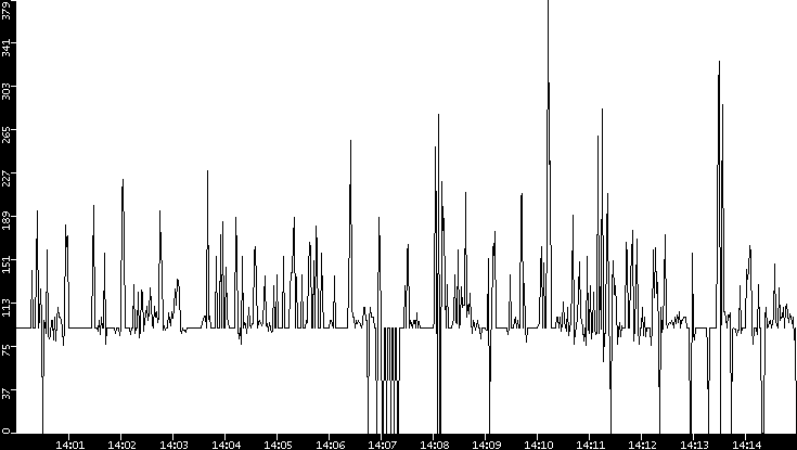 Average Packet Size vs. Time