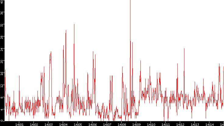 Nb. of Packets vs. Time