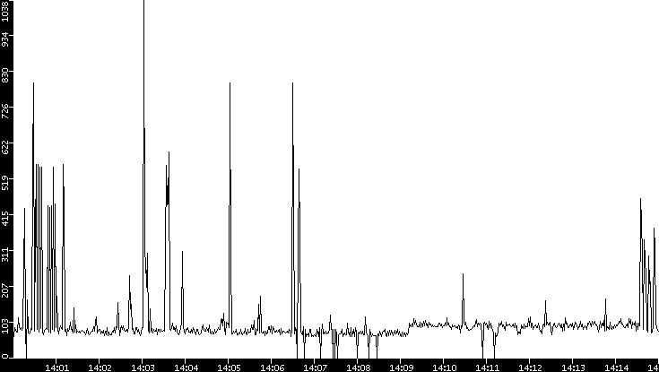 Average Packet Size vs. Time
