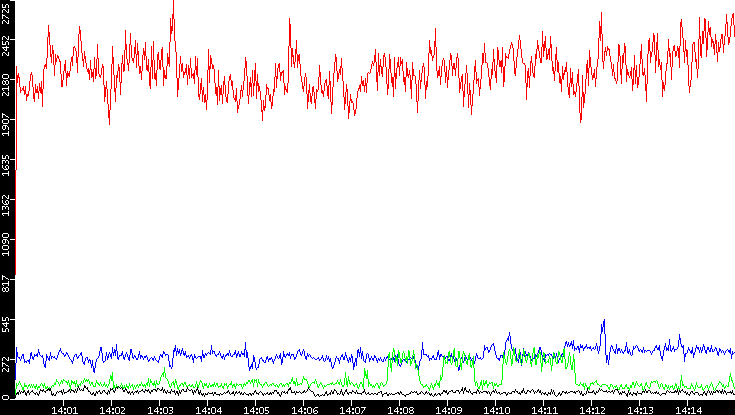 Nb. of Packets vs. Time