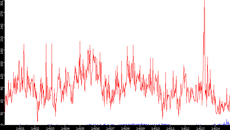 Nb. of Packets vs. Time