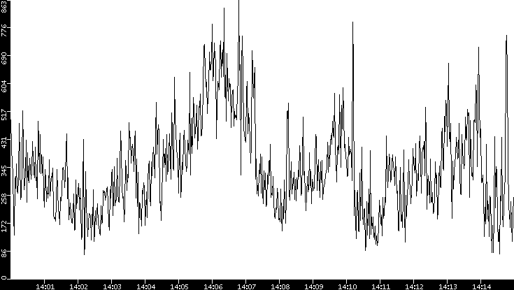 Average Packet Size vs. Time