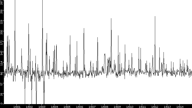 Average Packet Size vs. Time
