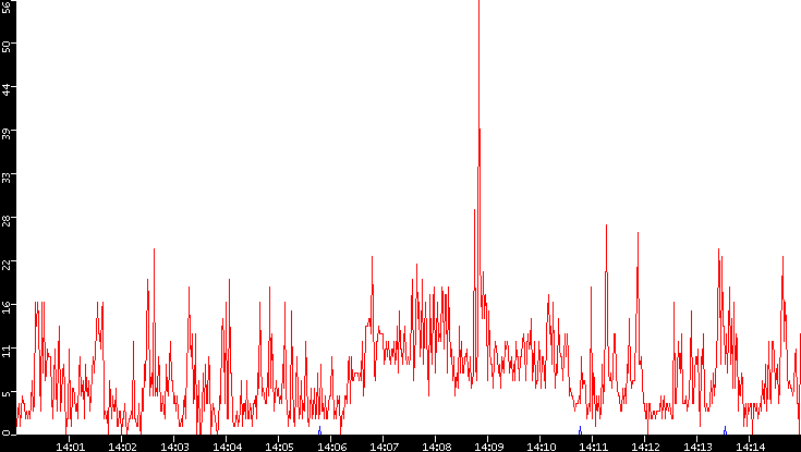 Nb. of Packets vs. Time