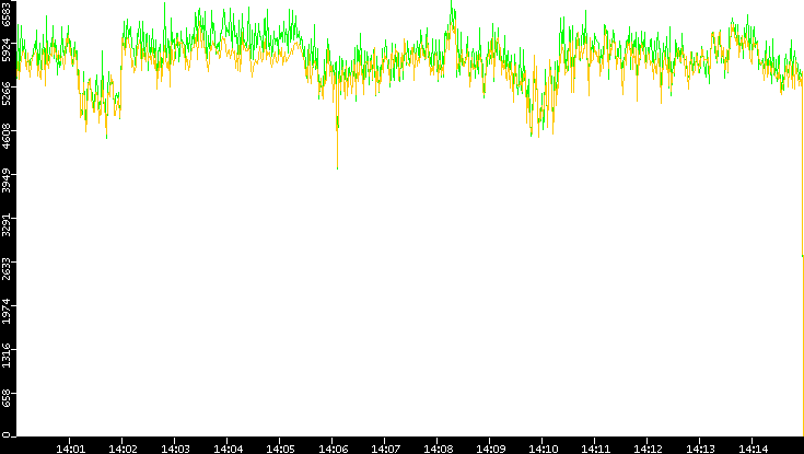 Entropy of Port vs. Time